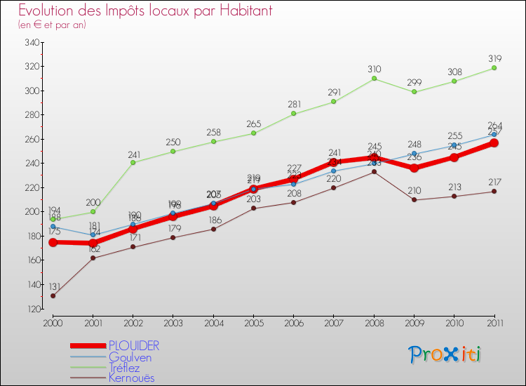 Evolution et montant des impôts locaux par Habitant pour PLOUIDER et les communes proches Comparaison des impôts locaux par habitant pour PLOUIDER et les communes voisines