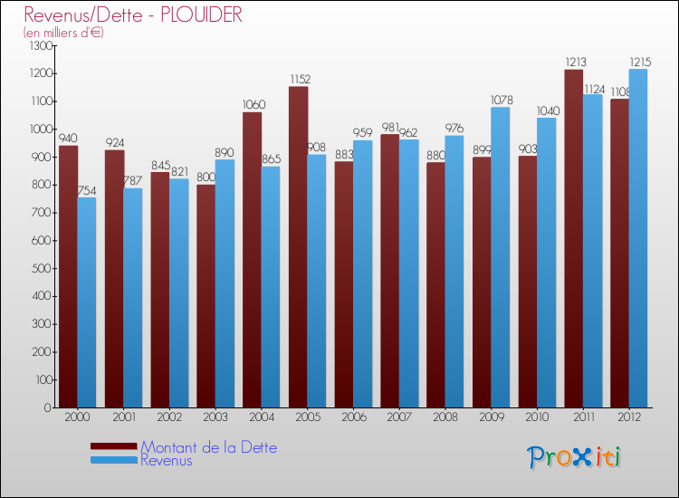 Evolution comparée de la dette et des revenus pour la commune de PLOUIDER de 2000 à 2012 Comparaison de la dette et des revenus pour PLOUIDER de 2000 à 2012