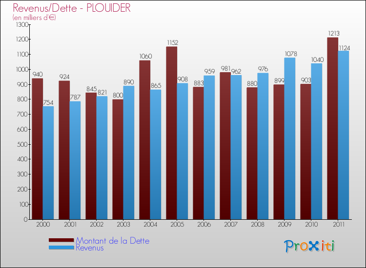 Evolution comparée de la dette et des revenus pour la commune de PLOUIDER de 2000 à 2011 Comparaison de la dette et des revenus pour PLOUIDER de 2000 à 2011