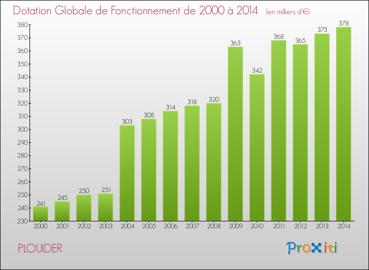 Evolution du montant de la Dotation Globale de Fonctionnement pour la commune de PLOUIDER de 2000 à 2014 Evolution du montant de la Dotation Globale de Fonctionnement pour PLOUIDER de 2000 à 2014