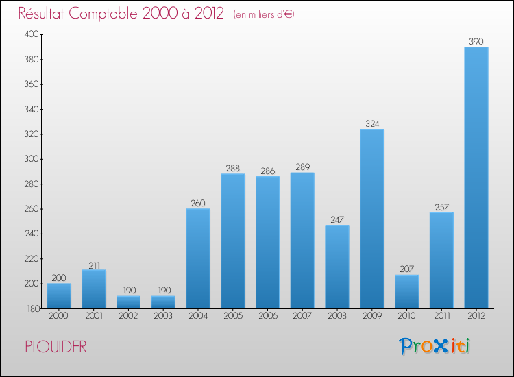 Evolution du résultat comptable pour la commune de PLOUIDER de 2000 à 2012 Evolution du résultat comptable pour PLOUIDER de 2000 à 2012