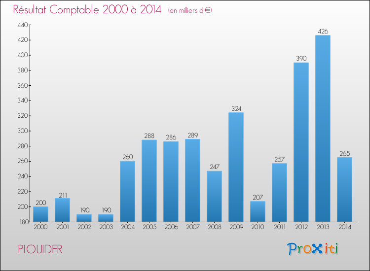 Evolution du résultat comptable pour la commune de PLOUIDER de 2000 à 2014 Evolution du résultat comptable pour PLOUIDER de 2000 à 2014