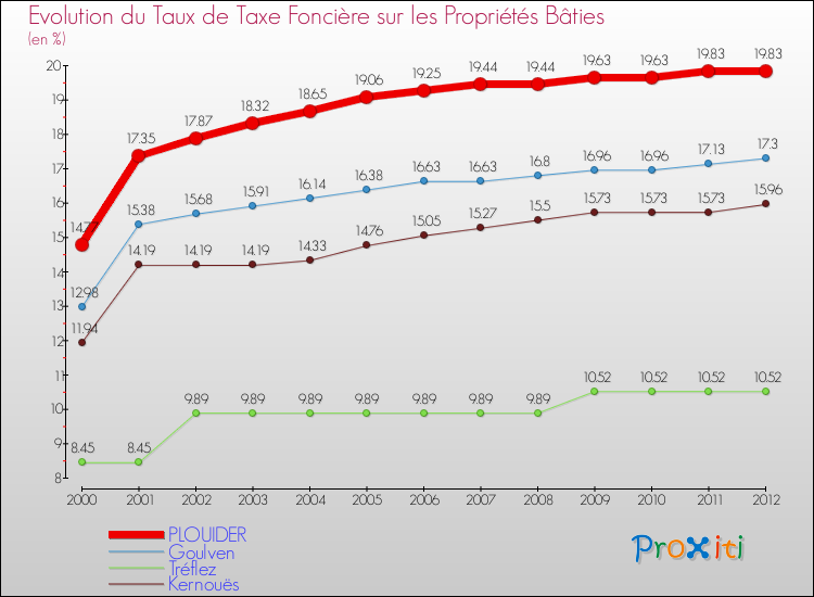 Evolution du taux de la taxe foncière sur le bati pour PLOUIDER et les communes proches de 2000 à 2012 Comparaison des taux de taxe foncière sur le bati pour PLOUIDER et les communes voisines de 2000 à 2012