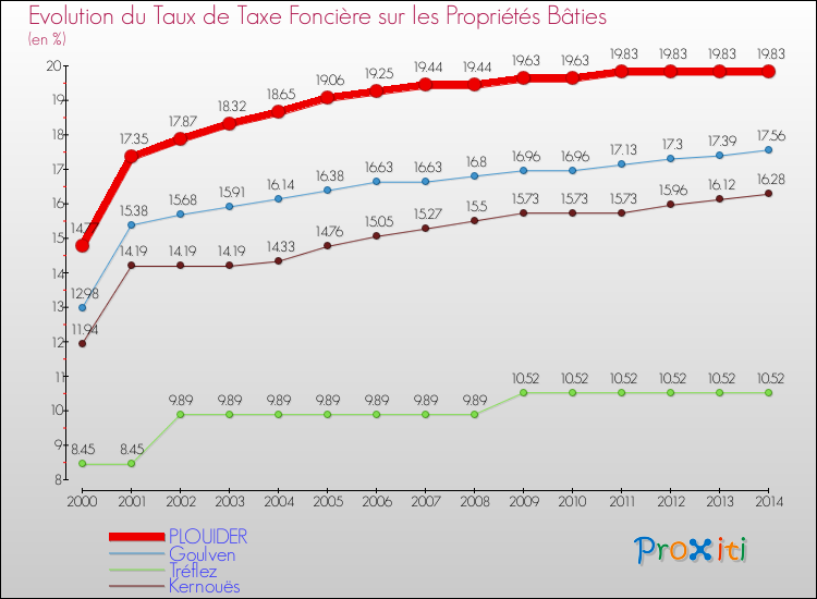Evolution du taux de la taxe foncière sur le bati pour PLOUIDER et les communes proches de 2000 à 2014 Comparaison des taux de taxe foncière sur le bati pour PLOUIDER et les communes voisines de 2000 à 2014