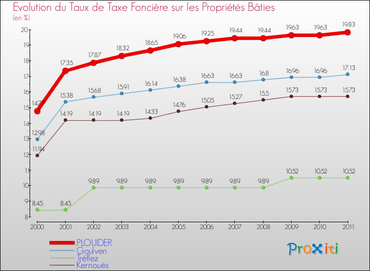Evolution du taux de la taxe foncière sur le bati pour PLOUIDER et les communes proches Comparaison des taux de taxe foncière sur le bati pour PLOUIDER et les communes voisines