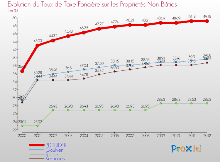 Evolution du taux de la taxe foncière sur les immeubles et terrains non batis pour PLOUIDER et les communes proches de 2000 à 2012 Comparaison des taux de la taxe foncière sur les immeubles et terrains non batis pour PLOUIDER et les communes voisines de 2000 à 2012