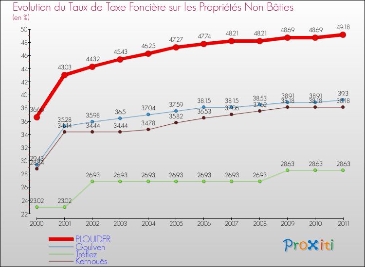 Evolution du taux de la taxe foncière sur les immeubles et terrains non batis pour PLOUIDER et les communes proches Comparaison des taux de la taxe foncière sur les immeubles et terrains non batis pour PLOUIDER et les communes voisines