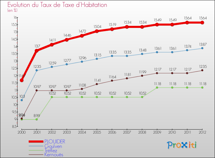 Evolution du taux de la taxe d'habitation pour PLOUIDER et les communes proches Comparaison des taux de la taxe d'habitation pour PLOUIDER et les communes voisines