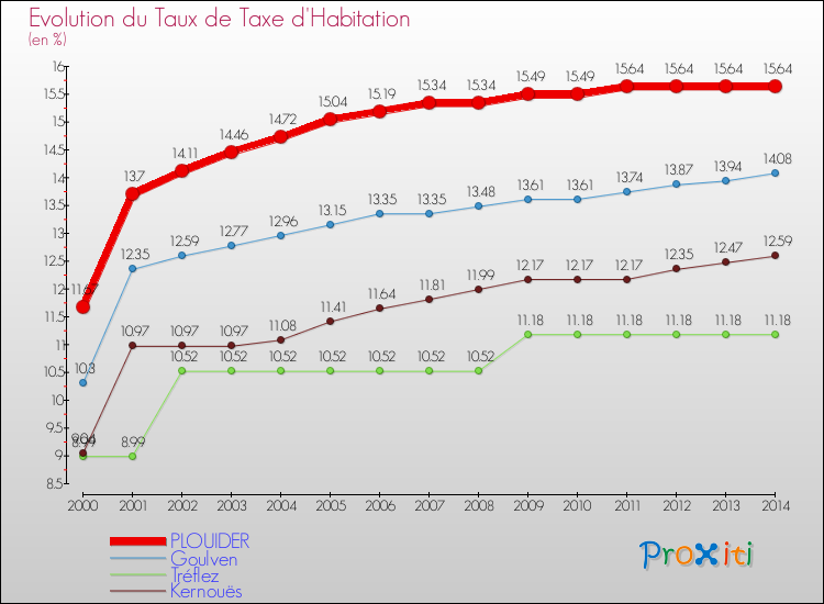 Evolution du taux de la taxe d'habitation pour PLOUIDER et les communes proches de 2000 à 2014 Comparaison des taux de la taxe d'habitation pour PLOUIDER et les communes voisines de 2000 à 2014
