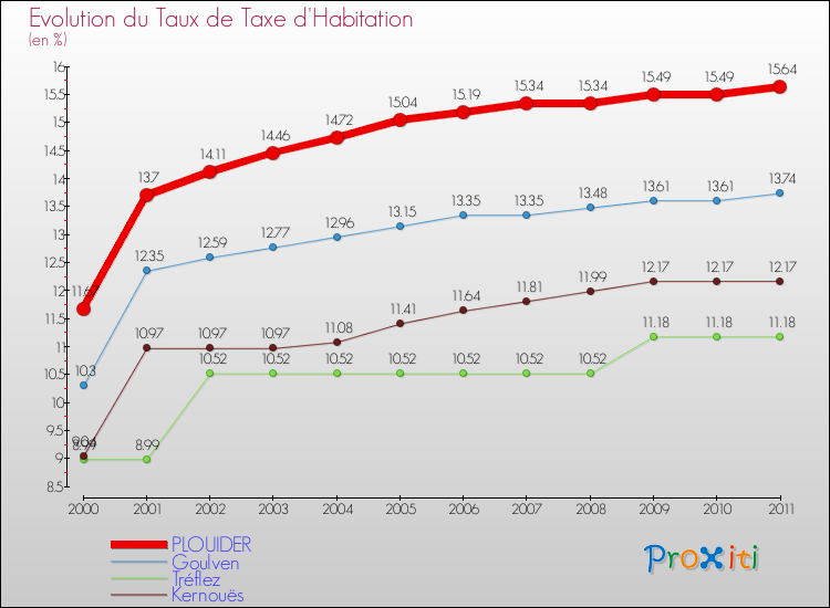 Evolution du taux de la taxe d'habitation pour PLOUIDER et les communes proches Comparaison des taux de la taxe d'habitation pour PLOUIDER et les communes voisines