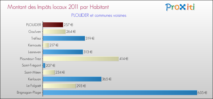 Montant des impôts locaux par Habitant pour PLOUIDER et les communes proches Comparaison des impôts locaux par habitant pour PLOUIDER et les communes voisines