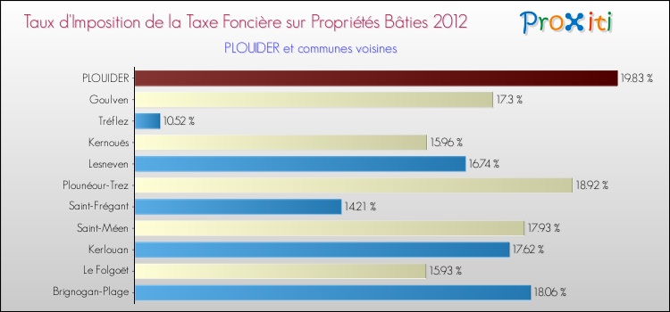 Taux d'imposition de la taxe foncière sur le bati 2012 pour PLOUIDER et les communes proches Comparaison des taux d'imposition de la taxe foncière sur le bati 2012 pour PLOUIDER et les communes voisines