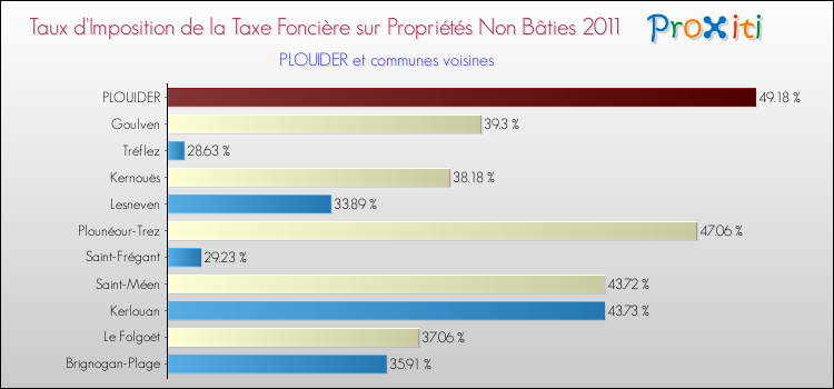Taux d'imposition de la taxe foncière sur les immeubles et terrains non batis 2011 pour PLOUIDER et les communes proches Comparaison des taux d'imposition de la taxe foncière sur les immeubles et terrains non batis 2011 pour PLOUIDER et les communes voisines