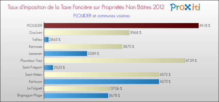 Taux d'imposition de la taxe foncière sur les immeubles et terrains non batis 2012 pour PLOUIDER et les communes proches Comparaison des taux d'imposition de la taxe foncière sur les immeubles et terrains non batis 2012 pour PLOUIDER et les communes voisines