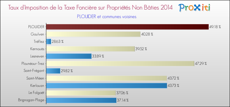Taux d'imposition de la taxe foncière sur les immeubles et terrains non batis 2014 pour PLOUIDER et les communes proches Comparaison des taux d'imposition de la taxe foncière sur les immeubles et terrains non batis 2014 pour PLOUIDER et les communes voisines
