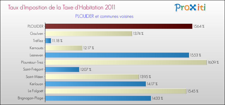 Taux d'imposition de la taxe d'habitation 2011 pour PLOUIDER et les communes proches Comparaison des taux d'imposition de la taxe d'habitation 2011 pour PLOUIDER et les communes voisines