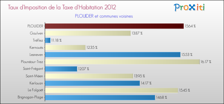 Taux d'imposition de la taxe d'habitation 2012 pour PLOUIDER et les communes proches Comparaison des taux d'imposition de la taxe d'habitation 2012 pour PLOUIDER et les communes voisines