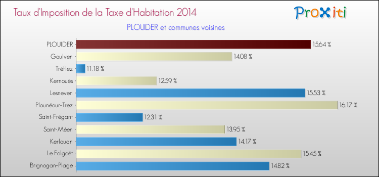 Taux d'imposition de la taxe d'habitation 2014 pour PLOUIDER et les communes proches Comparaison des taux d'imposition de la taxe d'habitation 2014 pour PLOUIDER et les communes voisines