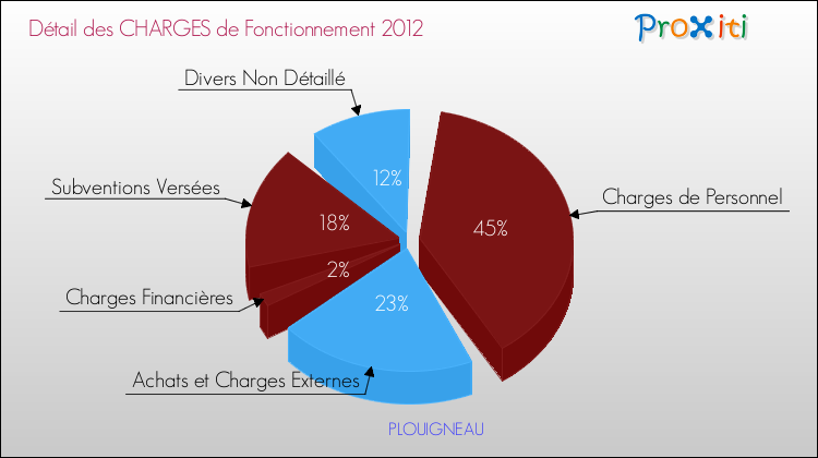 Décomposition des Charges de Fonctionnement 2012 de la commune de PLOUIGNEAU Charges de Fonctionnement 2012 pour la commune de PLOUIGNEAU