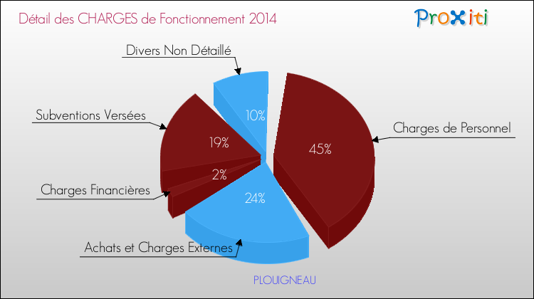 Décomposition des Charges de Fonctionnement 2014 de la commune de PLOUIGNEAU Charges de Fonctionnement 2014 pour la commune de PLOUIGNEAU