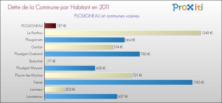 Dette par habitant de la commune en 2011 pour PLOUIGNEAU et les communes proches Comparaison de la dette par habitant de la commune en 2011 pour PLOUIGNEAU et les communes voisines