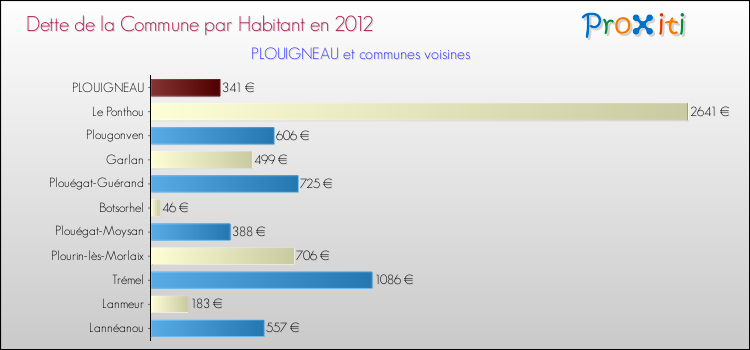 Dette par habitant de la commune en 2012 pour PLOUIGNEAU et les communes proches Comparaison de la dette par habitant de la commune en 2012 pour PLOUIGNEAU et les communes voisines