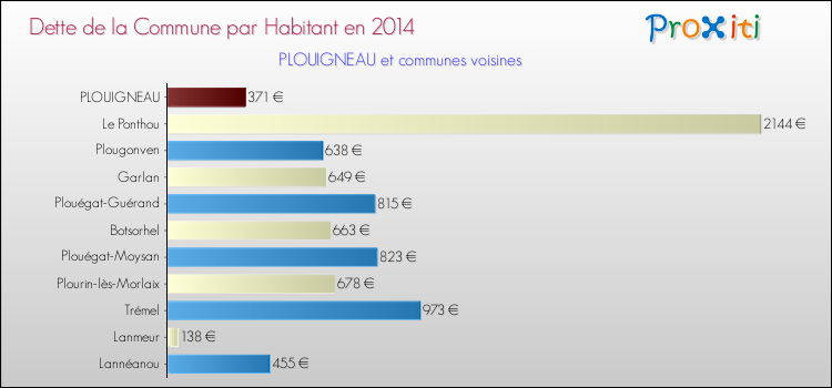 Dette par habitant de la commune en 2014 pour PLOUIGNEAU et les communes proches Comparaison de la dette par habitant de la commune en 2014 pour PLOUIGNEAU et les communes voisines