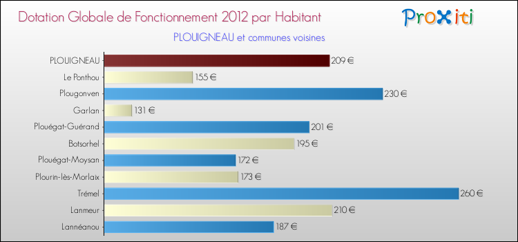 Montant des dotations globales de fonctionnement DGF par Habitant pour PLOUIGNEAU et les communes proches Comparaison des des dotations globales de fonctionnement DGF par habitant pour PLOUIGNEAU et les communes voisines