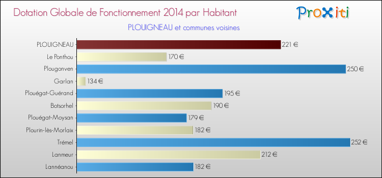 Montant des dotations globales de fonctionnement DGF par Habitant pour PLOUIGNEAU et les communes proches en 2014. Comparaison des des dotations globales de fonctionnement DGF par habitant pour PLOUIGNEAU et les communes voisines en 2014.