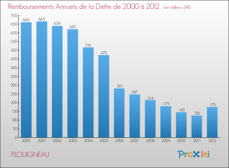Evolution de l'annuité de la dette pour la commune de PLOUIGNEAU de 2000 à 2012 Annuités de la dette pour PLOUIGNEAU de 2000 à 2012