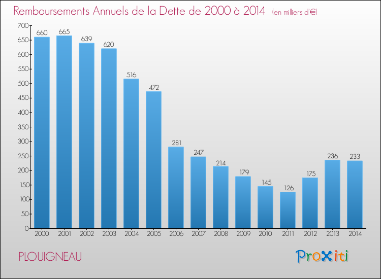 Evolution de l'annuité de la dette pour la commune de PLOUIGNEAU de 2000 à 2014 Annuités de la dette pour PLOUIGNEAU de 2000 à 2014
