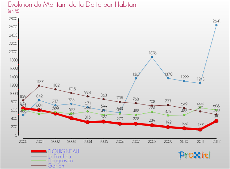 Evolution de la dette par habitant pour la commune de PLOUIGNEAU et les communes proches de 2000 à 2012 Comparaison de la dette par habitant pour PLOUIGNEAU et les communes voisines de 2000 à 2012