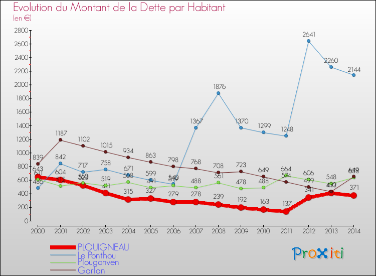 Evolution de la dette par habitant pour la commune de PLOUIGNEAU et les communes proches de 2000 à 2014 Comparaison de la dette par habitant pour PLOUIGNEAU et les communes voisines de 2000 à 2014