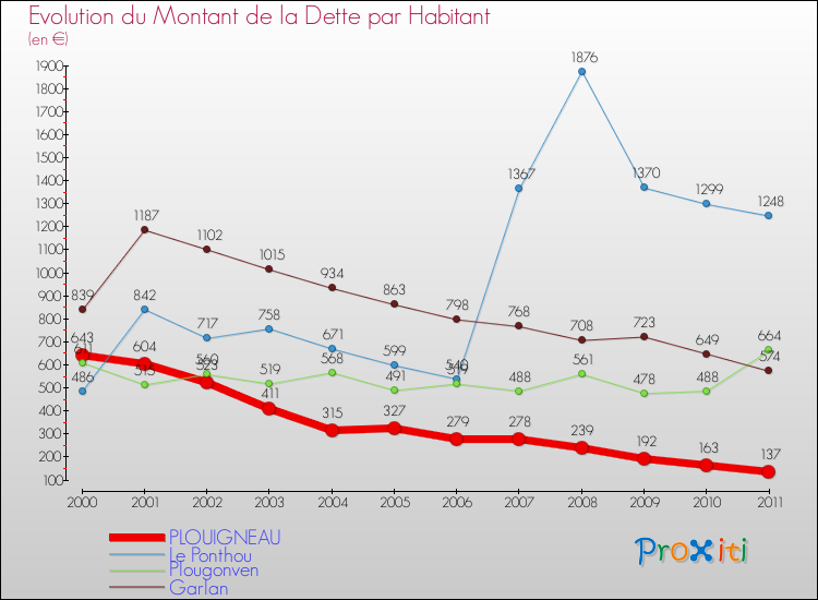 Evolution de la dette par habitant pour la commune de PLOUIGNEAU et les communes proches Comparaison de la dette par habitant pour PLOUIGNEAU et les communes voisines
