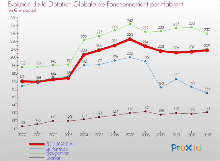Evolution et montant de la dotation globale de fonctionnement par Habitant pour PLOUIGNEAU et les communes proches Comparaison des dotations globales de fonctionnement par habitant pour PLOUIGNEAU et les communes voisines