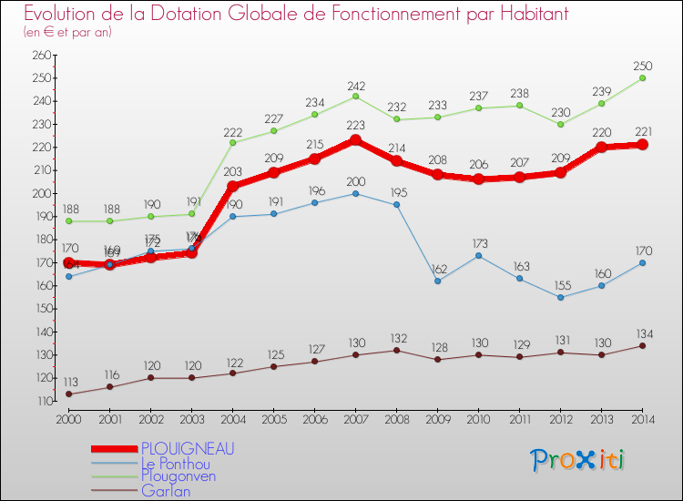 Evolution et montant de la dotation globale de fonctionnement par Habitant pour PLOUIGNEAU et les communes proches de 2000 à 2014. Comparaison des dotations globales de fonctionnement par habitant pour PLOUIGNEAU et les communes voisines de 2000 à 2014.