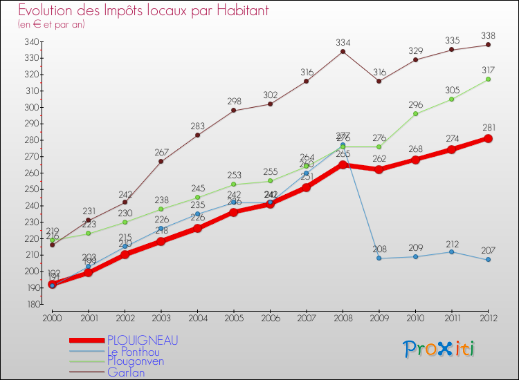 Evolution et montant des impôts locaux par Habitant pour PLOUIGNEAU et les communes proches Comparaison des impôts locaux par habitant pour PLOUIGNEAU et les communes voisines