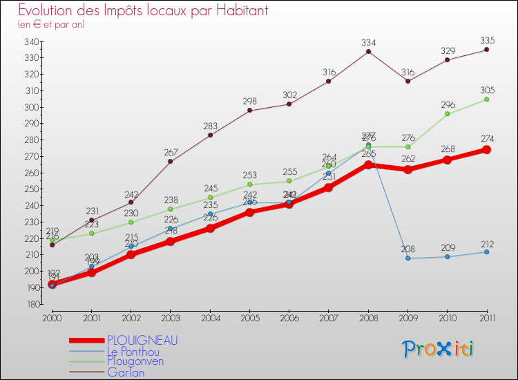 Evolution et montant des impôts locaux par Habitant pour PLOUIGNEAU et les communes proches Comparaison des impôts locaux par habitant pour PLOUIGNEAU et les communes voisines