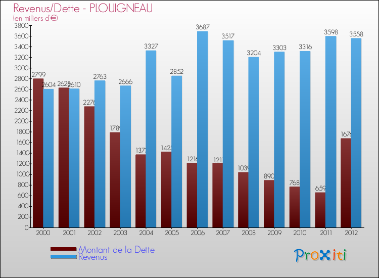 Evolution comparée de la dette et des revenus pour la commune de PLOUIGNEAU de 2000 à 2012 Comparaison de la dette et des revenus pour PLOUIGNEAU de 2000 à 2012