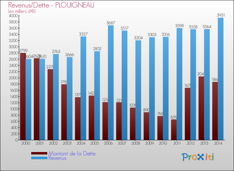 Evolution comparée de la dette et des revenus pour la commune de PLOUIGNEAU de 2000 à 2014 Comparaison de la dette et des revenus pour PLOUIGNEAU de 2000 à 2014