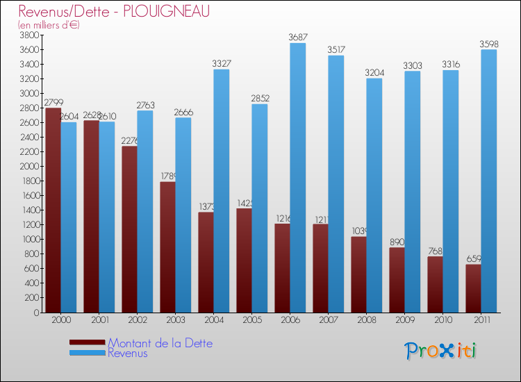 Evolution comparée de la dette et des revenus pour la commune de PLOUIGNEAU de 2000 à 2011 Comparaison de la dette et des revenus pour PLOUIGNEAU de 2000 à 2011