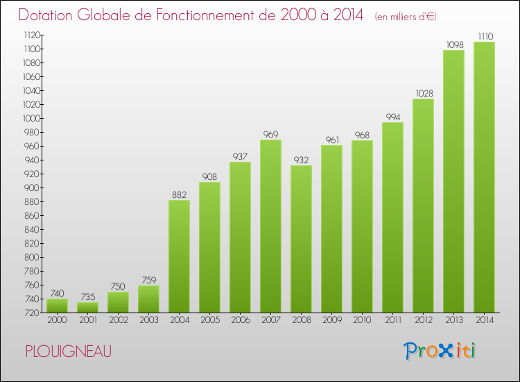 Evolution du montant de la Dotation Globale de Fonctionnement pour la commune de PLOUIGNEAU de 2000 à 2014 Evolution du montant de la Dotation Globale de Fonctionnement pour PLOUIGNEAU de 2000 à 2014