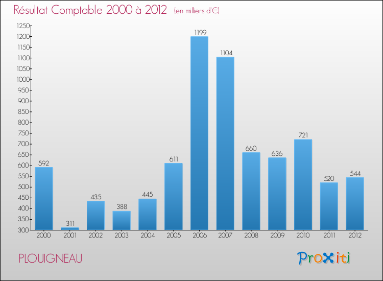 Evolution du résultat comptable pour la commune de PLOUIGNEAU de 2000 à 2012 Evolution du résultat comptable pour PLOUIGNEAU de 2000 à 2012
