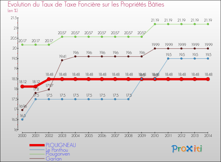 Evolution du taux de la taxe foncière sur le bati pour PLOUIGNEAU et les communes proches de 2000 à 2014 Comparaison des taux de taxe foncière sur le bati pour PLOUIGNEAU et les communes voisines de 2000 à 2014