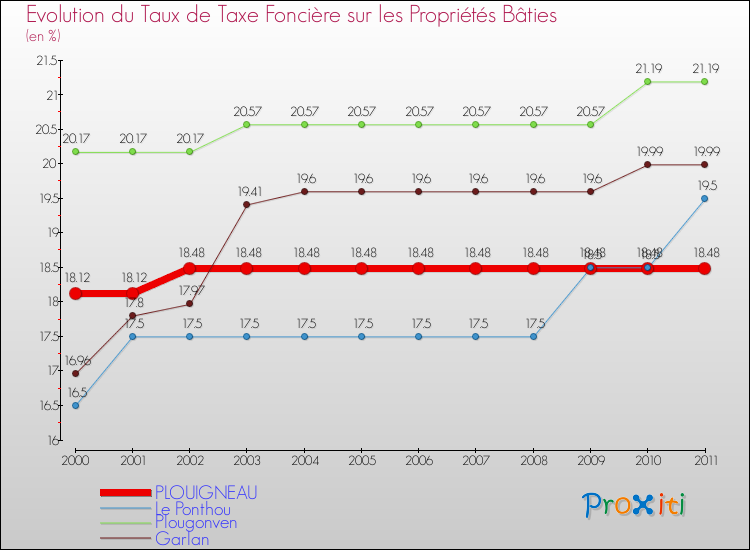 Evolution du taux de la taxe foncière sur le bati pour PLOUIGNEAU et les communes proches Comparaison des taux de taxe foncière sur le bati pour PLOUIGNEAU et les communes voisines