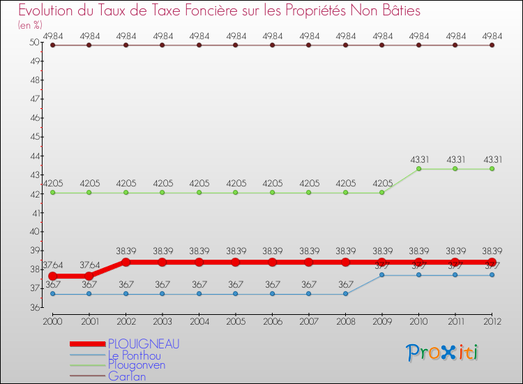 Evolution du taux de la taxe foncière sur les immeubles et terrains non batis pour PLOUIGNEAU et les communes proches de 2000 à 2012 Comparaison des taux de la taxe foncière sur les immeubles et terrains non batis pour PLOUIGNEAU et les communes voisines de 2000 à 2012