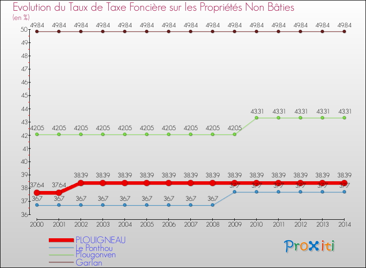Evolution du taux de la taxe foncière sur les immeubles et terrains non batis pour PLOUIGNEAU et les communes proches de 2000 à 2014 Comparaison des taux de la taxe foncière sur les immeubles et terrains non batis pour PLOUIGNEAU et les communes voisines de 2000 à 2014