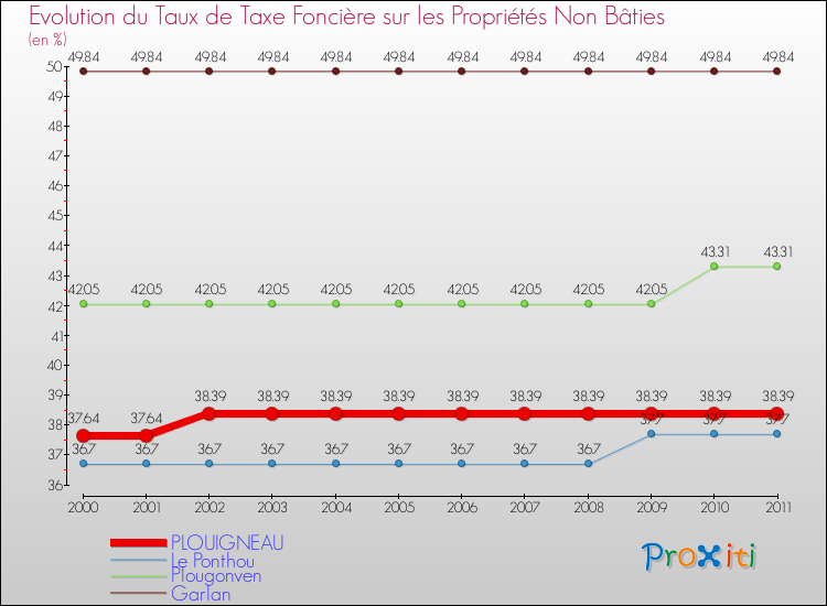 Evolution du taux de la taxe foncière sur les immeubles et terrains non batis pour PLOUIGNEAU et les communes proches Comparaison des taux de la taxe foncière sur les immeubles et terrains non batis pour PLOUIGNEAU et les communes voisines