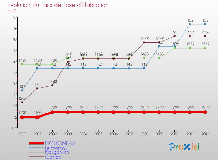 Evolution du taux de la taxe d'habitation pour PLOUIGNEAU et les communes proches Comparaison des taux de la taxe d'habitation pour PLOUIGNEAU et les communes voisines