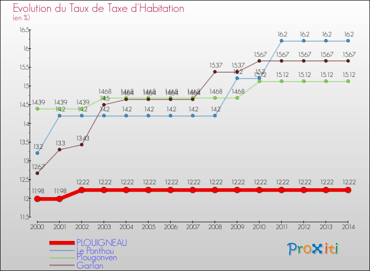 Evolution du taux de la taxe d'habitation pour PLOUIGNEAU et les communes proches de 2000 à 2014 Comparaison des taux de la taxe d'habitation pour PLOUIGNEAU et les communes voisines de 2000 à 2014